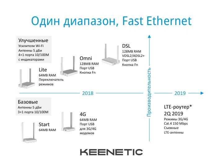 Keenetic подвела итоги года: «Интернет 4×4» и планы на будущее